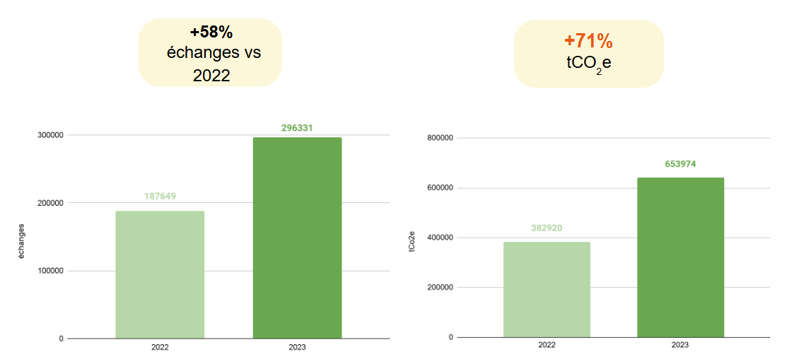 Graphique évolution échanges effectué et Co2e émit par ces échanges